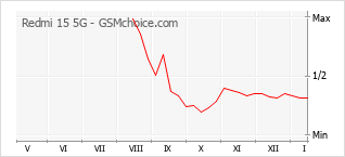 Populariteit van de telefoon: diagram Redmi 15 5G