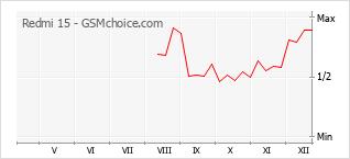 Popularity chart of Redmi 15
