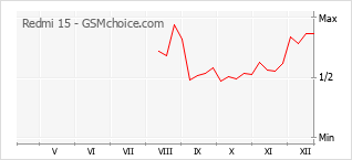 Grafico di modifiche della popolarità del telefono cellulare Redmi 15