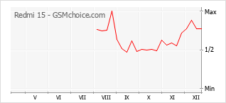 Populariteit van de telefoon: diagram Redmi 15