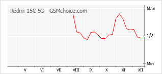 Popularity chart of Redmi 15C 5G