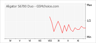 手機聲望改變圖表 Aligator S6700 Duo