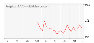 Diagramm der Poplularitätveränderungen von Aligator A770