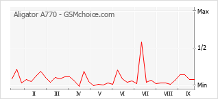 Popularity chart of Aligator A770