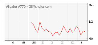Gráfico de los cambios de popularidad Aligator A770