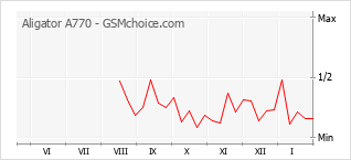 Populariteit van de telefoon: diagram Aligator A770