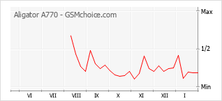 Traçar mudanças de populariedade do telemóvel Aligator A770