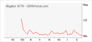 Диаграмма изменений популярности телефона Aligator A770