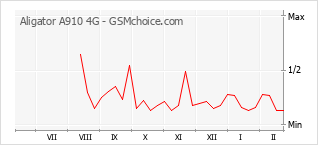 Grafico di modifiche della popolarità del telefono cellulare Aligator A910 4G