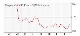 Diagramm der Poplularitätveränderungen von Casper VIA X30 Plus