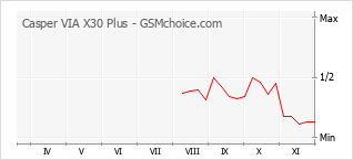 Grafico di modifiche della popolarità del telefono cellulare Casper VIA X30 Plus