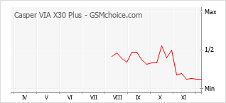 手机声望改变图表 Casper VIA X30 Plus