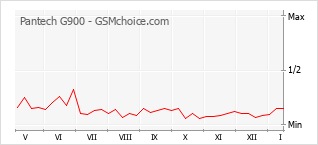 Popularity chart of Pantech G900