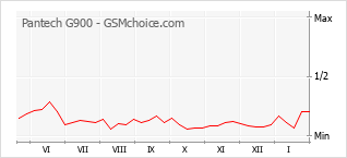 Gráfico de los cambios de popularidad Pantech G900