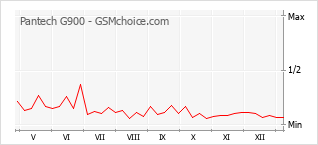 Grafico di modifiche della popolarità del telefono cellulare Pantech G900