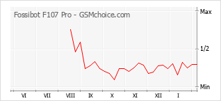 Diagramm der Poplularitätveränderungen von Fossibot F107 Pro