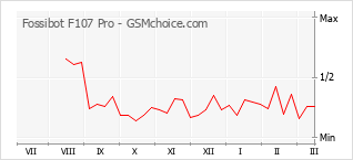 Gráfico de los cambios de popularidad Fossibot F107 Pro