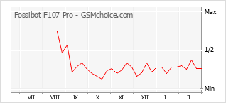 Populariteit van de telefoon: diagram Fossibot F107 Pro