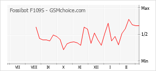 Populariteit van de telefoon: diagram Fossibot F109S