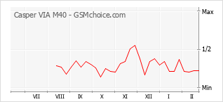 Diagramm der Poplularitätveränderungen von Casper VIA M40