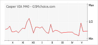 Gráfico de los cambios de popularidad Casper VIA M40