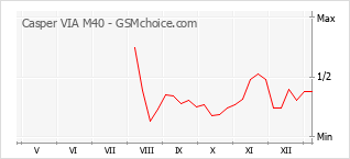 手機聲望改變圖表 Casper VIA M40