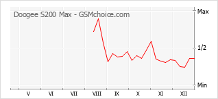 Diagramm der Poplularitätveränderungen von Doogee S200 Max