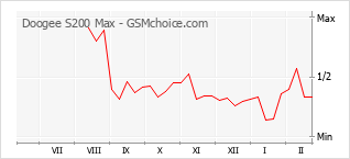Popularity chart of Doogee S200 Max