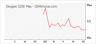 Gráfico de los cambios de popularidad Doogee S200 Max
