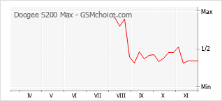 Le graphique de popularité de Doogee S200 Max