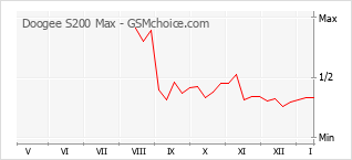 Populariteit van de telefoon: diagram Doogee S200 Max