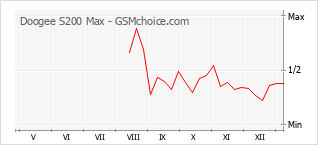手机声望改变图表 Doogee S200 Max