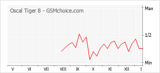 Gráfico de los cambios de popularidad Oscal Tiger 8