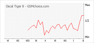 Grafico di modifiche della popolarità del telefono cellulare Oscal Tiger 8