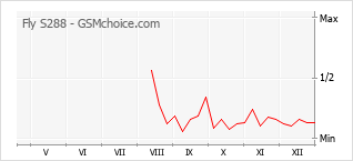 Diagramm der Poplularitätveränderungen von Fly S288
