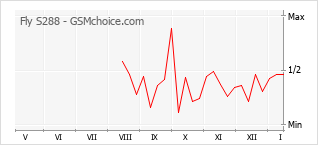 Popularity chart of Fly S288