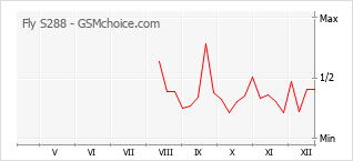 Gráfico de los cambios de popularidad Fly S288