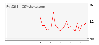 Le graphique de popularité de Fly S288