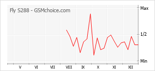 Populariteit van de telefoon: diagram Fly S288