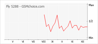 Traçar mudanças de populariedade do telemóvel Fly S288