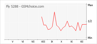 Диаграмма изменений популярности телефона Fly S288