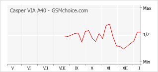 Diagramm der Poplularitätveränderungen von Casper VIA A40
