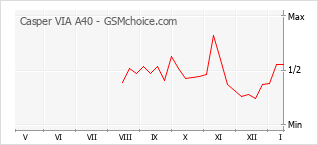 Gráfico de los cambios de popularidad Casper VIA A40