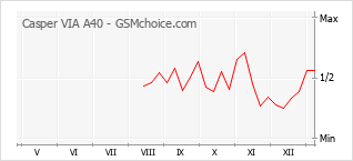 Grafico di modifiche della popolarità del telefono cellulare Casper VIA A40