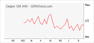 Populariteit van de telefoon: diagram Casper VIA A40