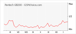 Diagramm der Poplularitätveränderungen von Pantech GB200