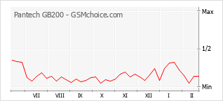 Gráfico de los cambios de popularidad Pantech GB200