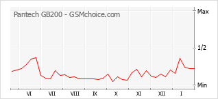 Grafico di modifiche della popolarità del telefono cellulare Pantech GB200
