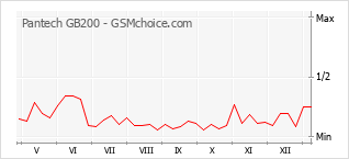 Populariteit van de telefoon: diagram Pantech GB200