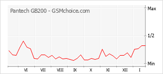 Traçar mudanças de populariedade do telemóvel Pantech GB200